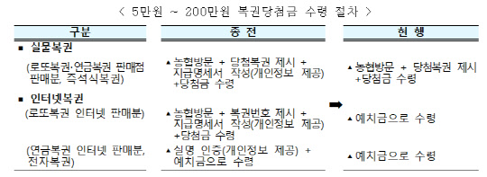 5만원 ~ 200만원 복권당첨금 수령 절차<자료:기획재정부>
